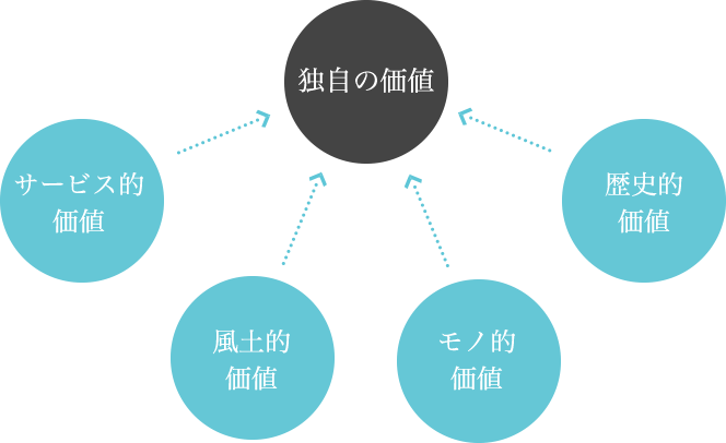 独自の価値の図